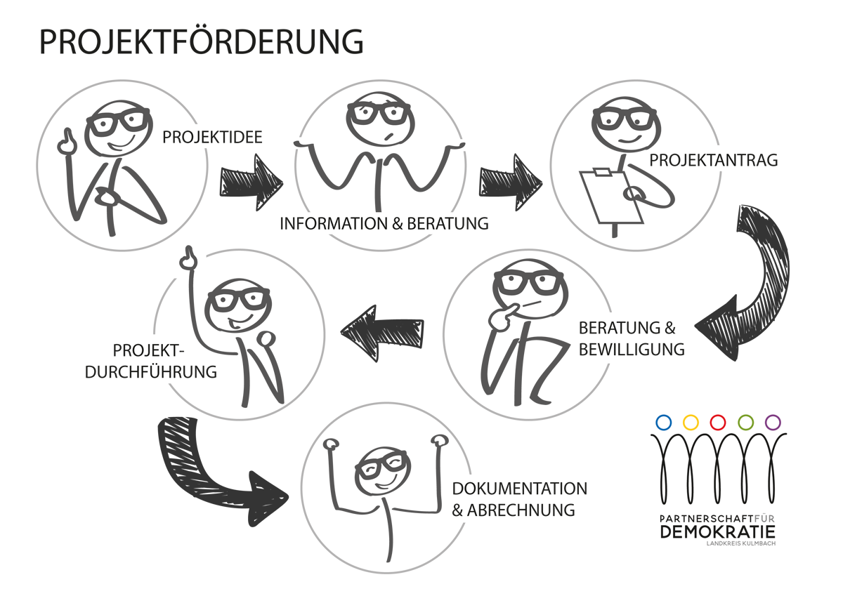 Weitere Projektförderung - bitte Frist am 03.09.2025 beachten